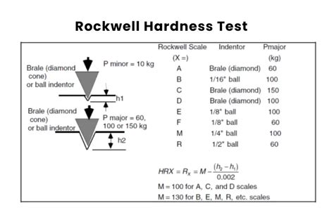 hardness test calculation|rockwell hardness calculation formula.